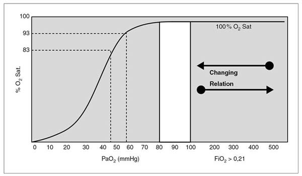 Oxygen haemoglobin dissociation curve